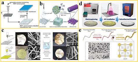 fabricating metal organic frameworks in siti growth|in situ growth of organic.